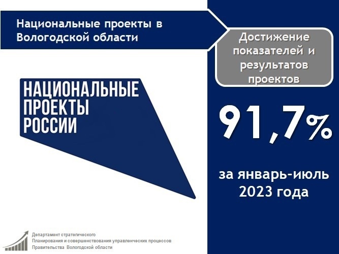 На территории Вологодской области в январе-июле 2023 года реализовывались 48 региональных проектов в рамках 12 национальных проектов.