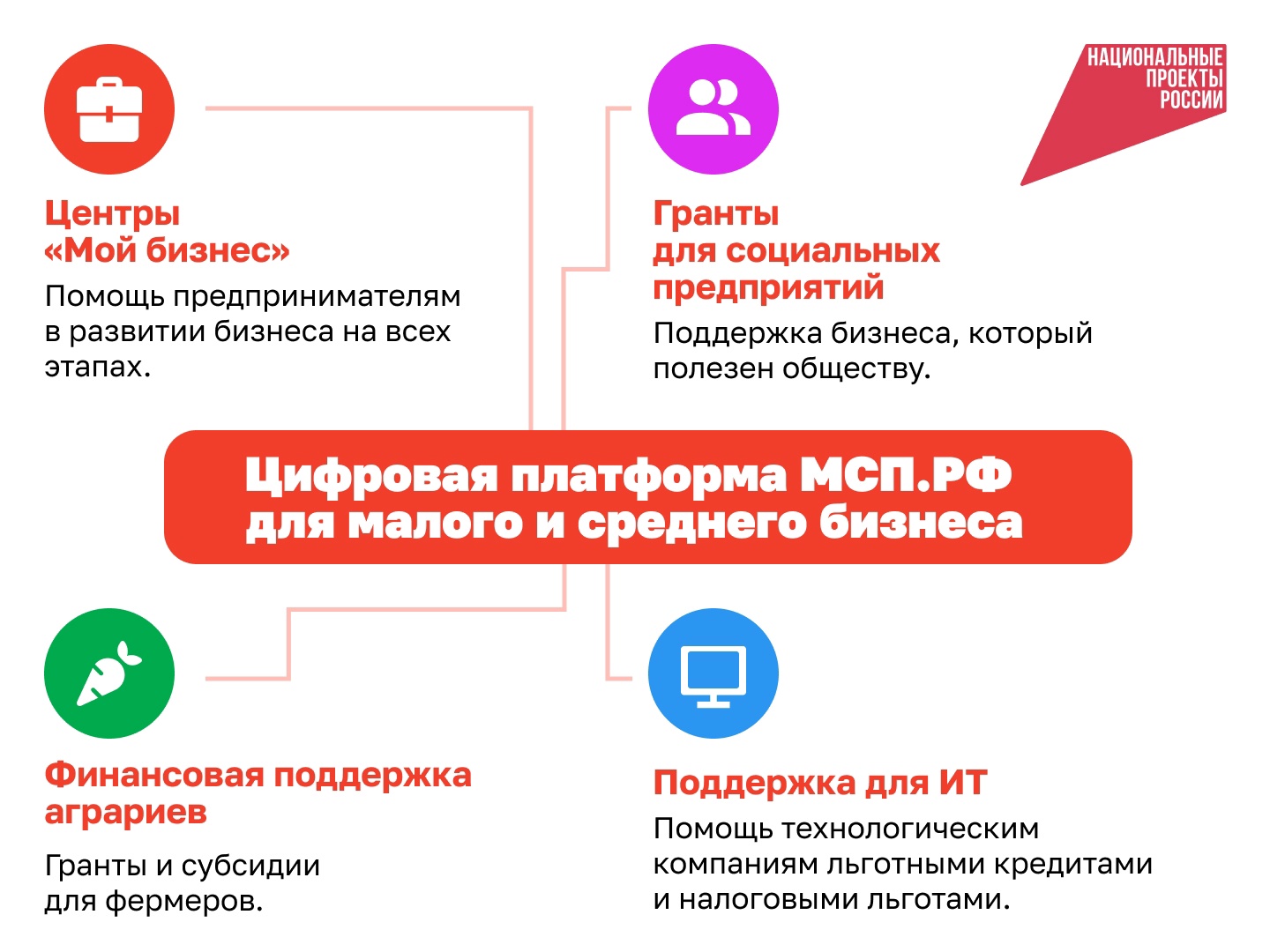 Всё в одном месте — бесплатно получить поддержку для малого и среднего бизнеса теперь можно на Госуслугах.