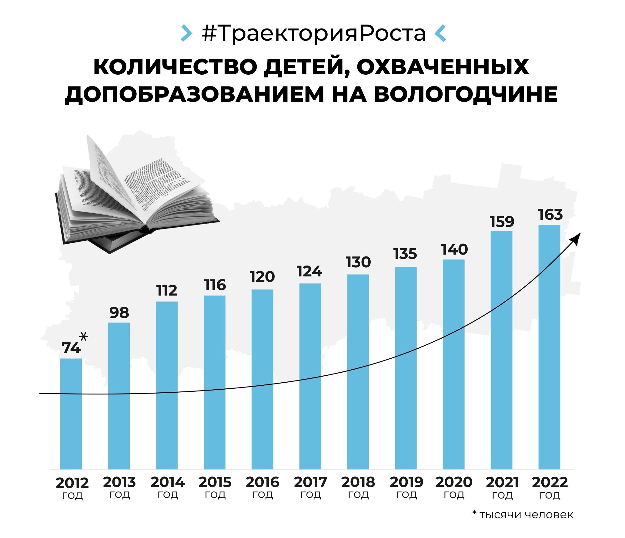 Траектория роста от Губернатора Вологодской области.