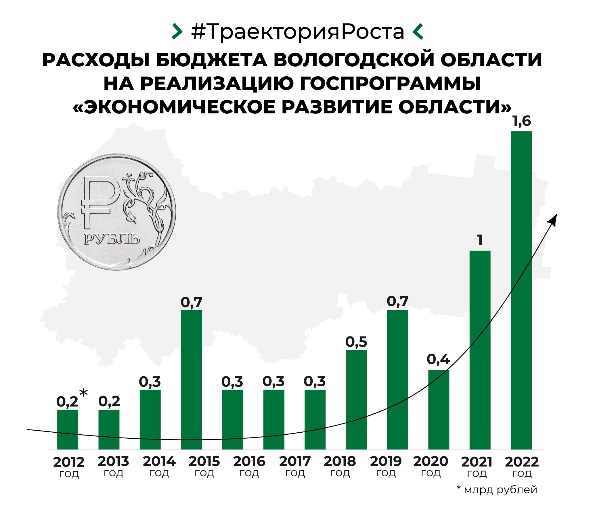 В продолжение темы совещания при Президенте РФ о развитии российского предпринимательства сегодняшний пост из серии #ТраекторияРоста посвятил поддержке наших региональных предпринимателей и развитию госпрограммы «Экономическое развитие области»..