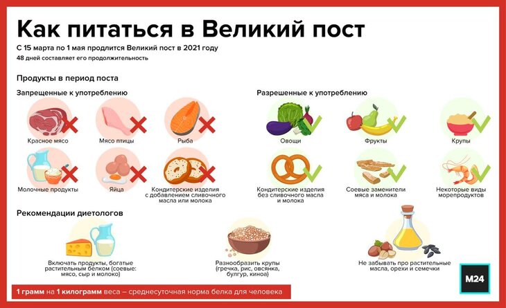 ПРАВИЛА ПИТАНИЯ В ПОСТ.