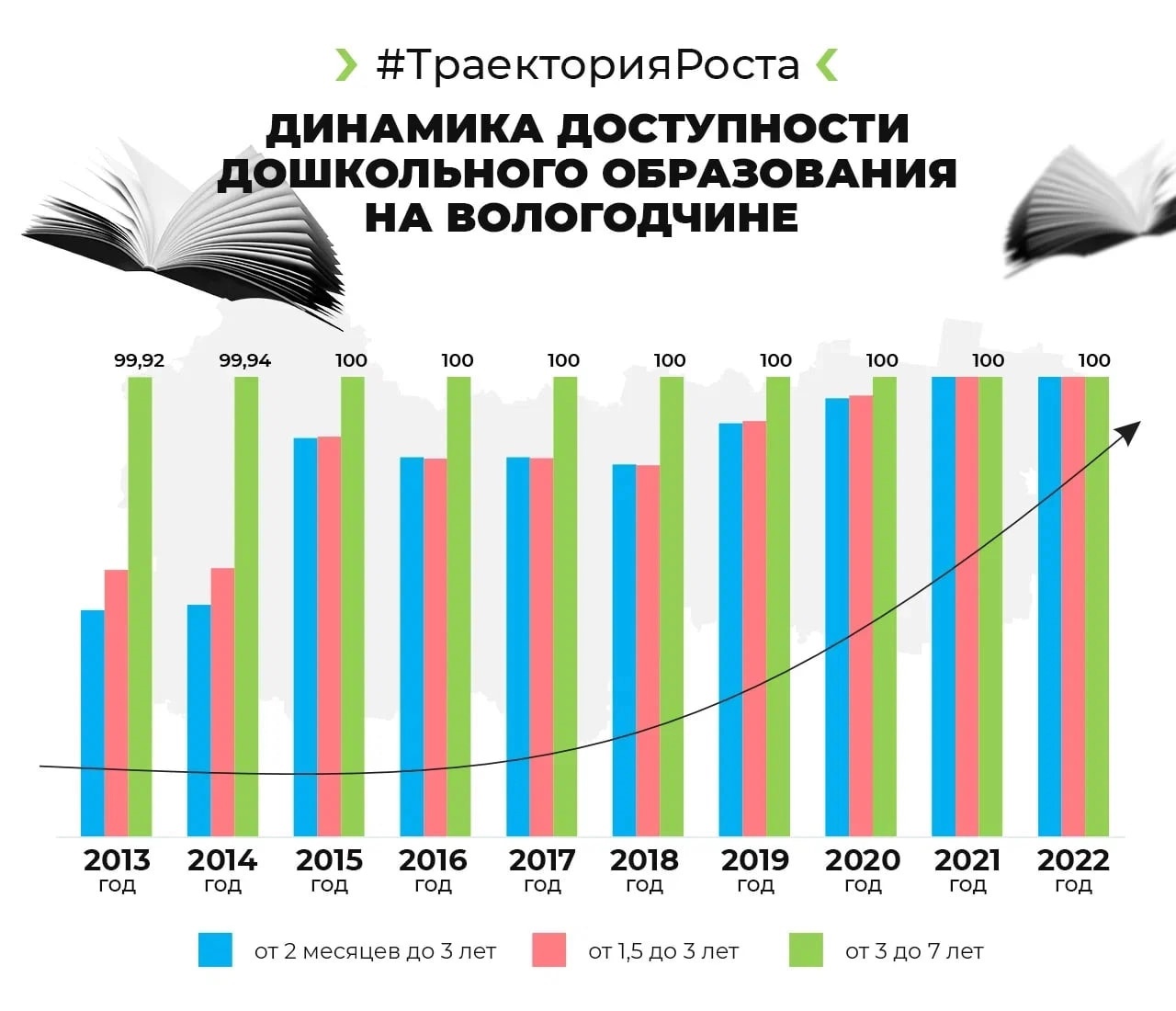 В еженедельной рубрике #ТраекторияРоста губернатор области Олег Кувшинников рассказал о доступности садиков.