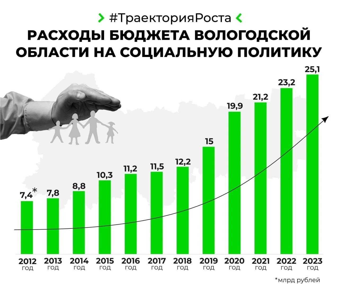 Работа с детьми, семьями, ветеранами, старшим поколением активно ведется в регионе.