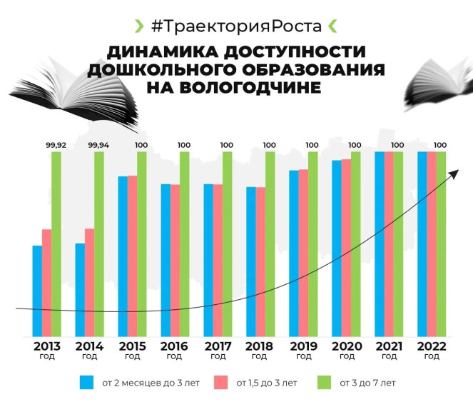 В еженедельной рубрике #ТраекторияРоста губернатор области Олег Кувшинников рассказал о доступности садиков. В еженедельной рубрике #ТраекторияРоста губернатор области Олег Кувшинников рассказал о доступности садиков.